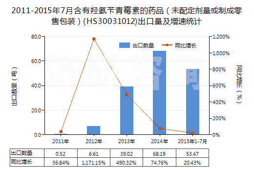 2011-2015年7月含有羥氨芐青霉素的藥品（未配定劑量或制成零售包裝）(HS30031012)出口量及增速統(tǒng)計(jì)